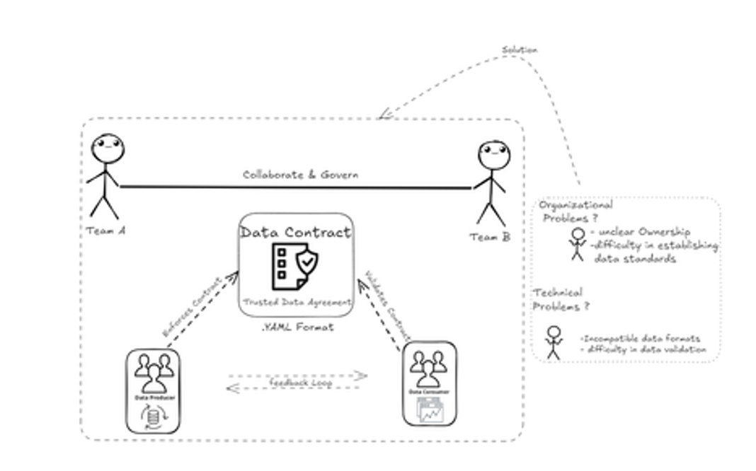 Data contracts ensure data consistency, quality and governance across data pipelines Data Contracts Overview