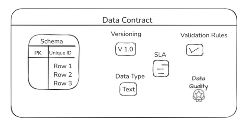 Components of a data contract Data Contract Components