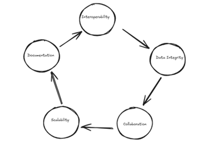 Benefits of using data contracts Data Contract Benefits