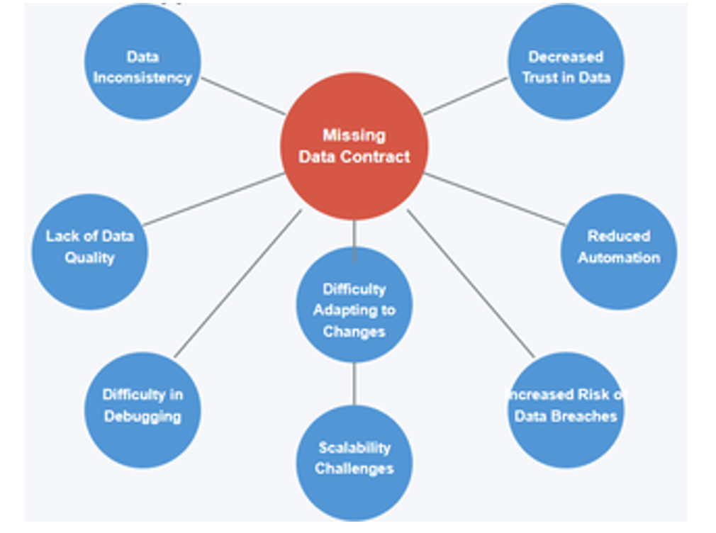 Challenges when data contracts are not in place Without Data Contracts