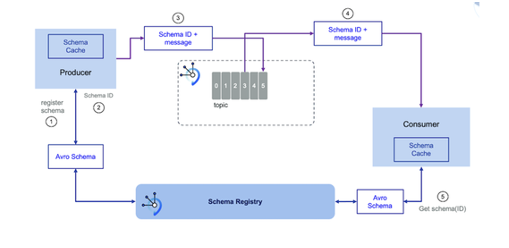 Avro schema features including schema evolution, compact binary format, and interoperability Avro Schema Features