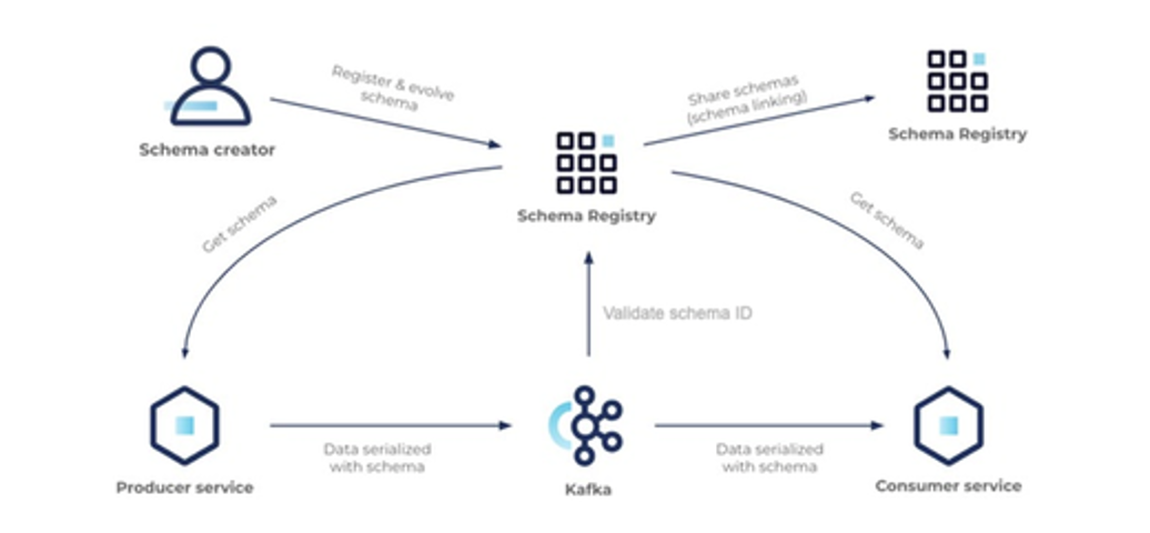 Centralized schema registry architecture Schema Registry Architecture