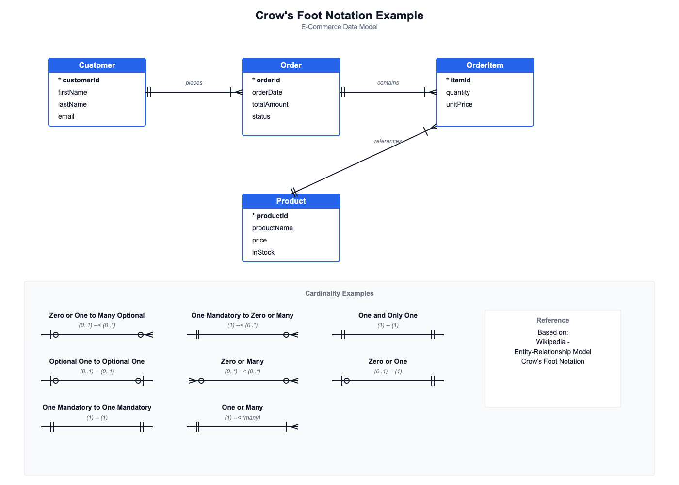 Entity in Crow's Foot notation Entity representation